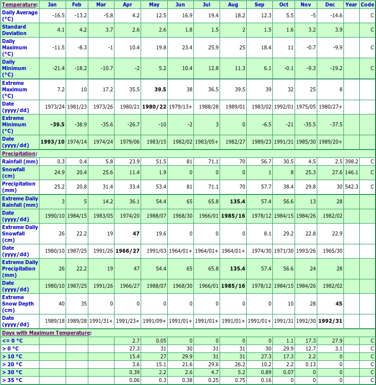 Elm Creek Climate Data Chart